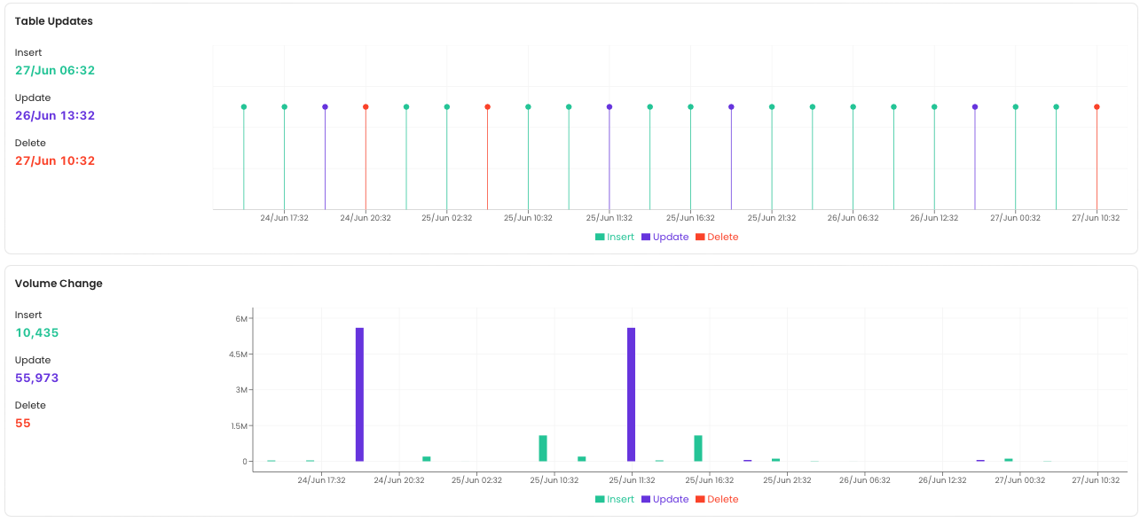 table profile freshness metrics