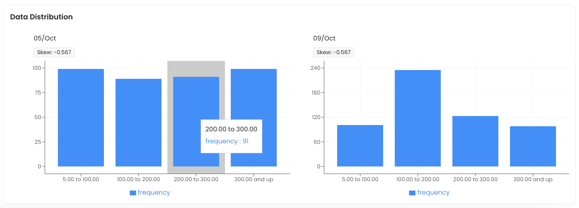 Column Profile: Data Distribution