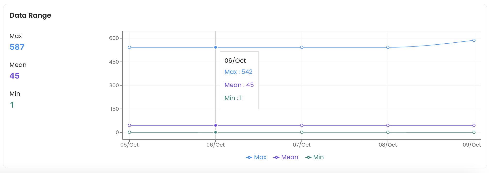 Column Profile: Data Range